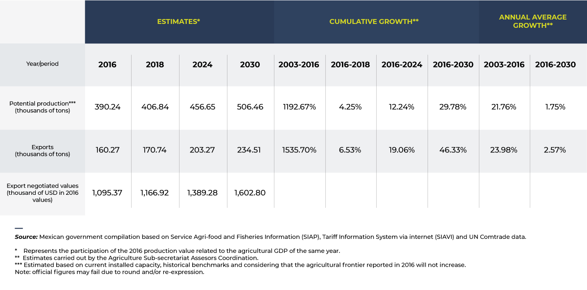 Berries export estimates