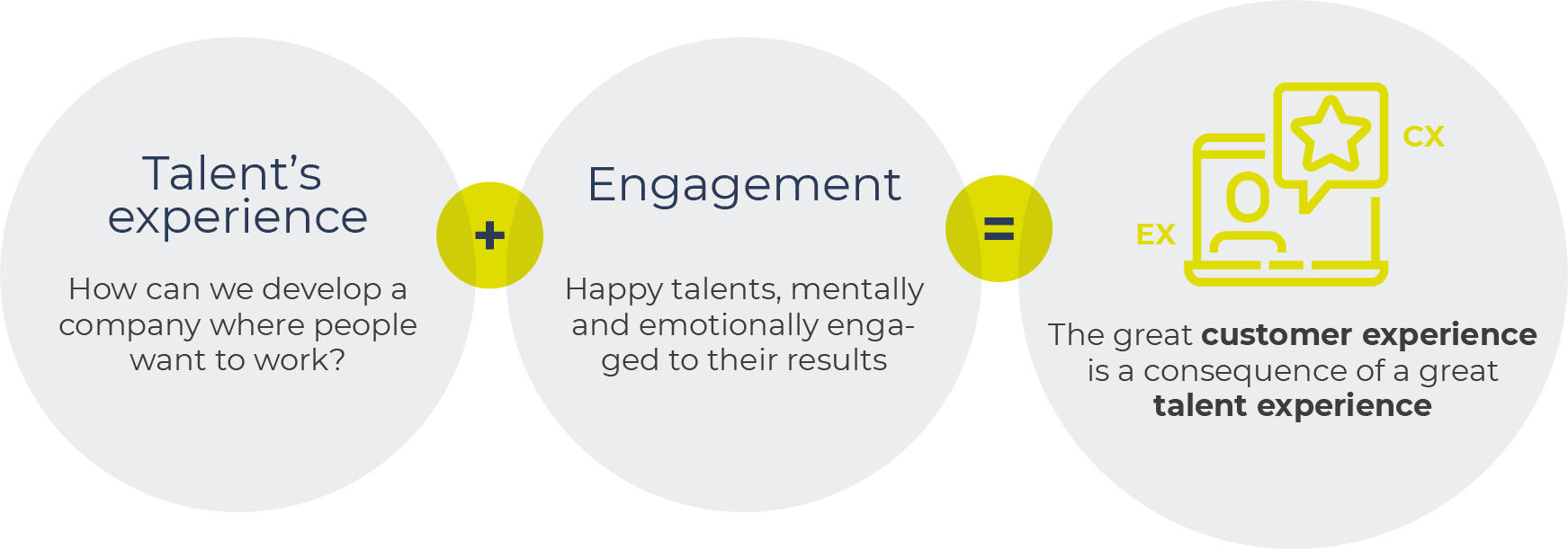 Talent's experience plus engagement equals awesome customer experience