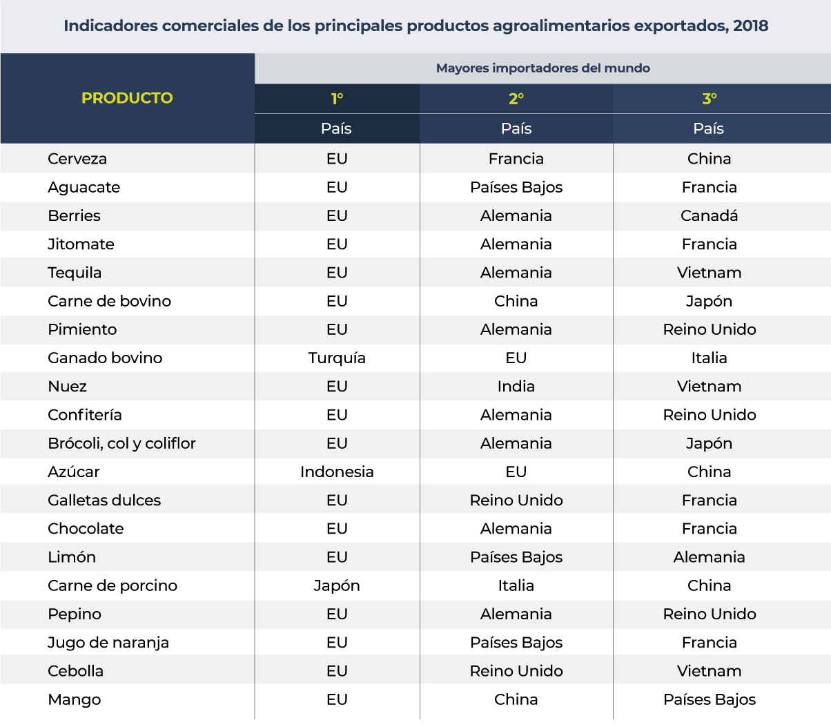 Indicadores comerciales de los principales productos agroalimentarios exportados, 2018