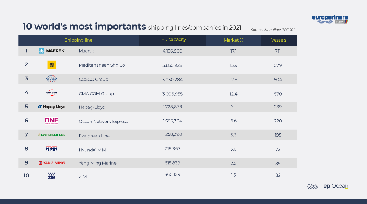 Shipping lines ranking - Alphaliner magazine