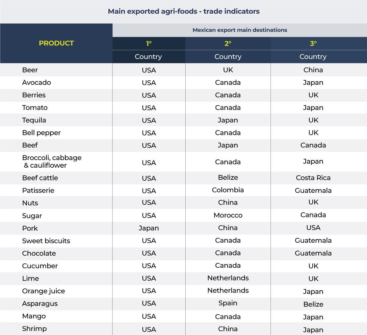 Main exported agri-foods - trade indicators. The first ones in the list are beer, avocado and berries