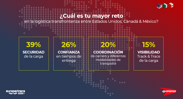 Preguntamos en una encuesta en LinkedIn cuál es el mayor reto en la logística transfronteriza nortemaericana. 39% de nuestros seguidores contestaron que esz la seguridad de la carga.