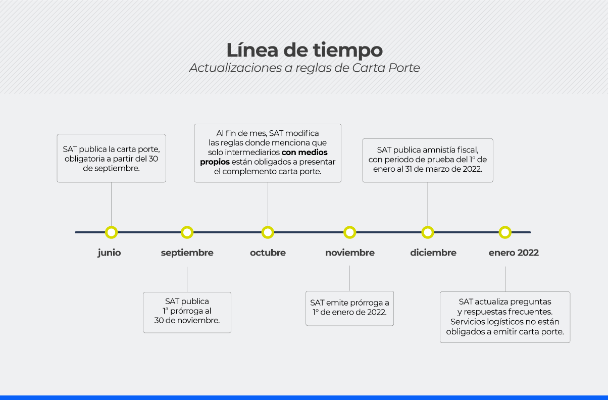 Línea de tiempo de las actualizaciones a la Carta Porte