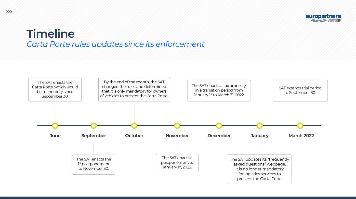 Carta porte's timeline. On March, the SAT extended the trial period to September 30, 2022.