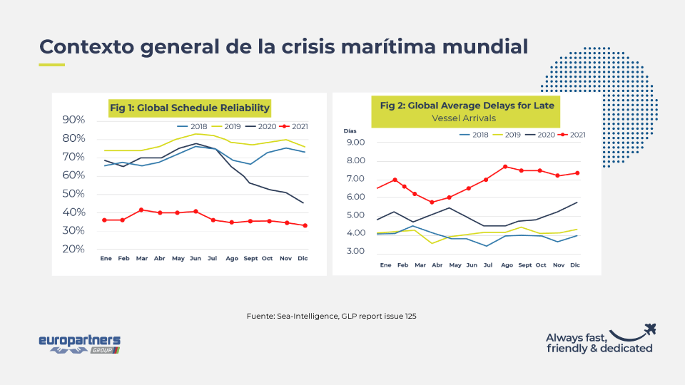 Imagen con el título contexto general de la crisis marítima mundial muestra dos gráficas. La primera, sobre la confiabilidad de las agendas globales, muestra que la confianza había llegado a más de 90% en 2019 y en 2021 se cayó a poco más de un 30%. La segunda, sobre la media global de demoras, muestra que eran poco más de 3 días en 2018 y ahora se acercan a los 8.