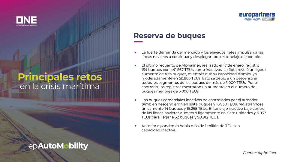 Al lado de la imagen de varios contenedores apilados en un puerto, hay una lista de 4 puntos sobre la situación de la reserva de buques. Punto 1: La fuerte demanda del mercado y los elevados fletes impulsan a las líneas navieras a continuar y desplegar todo el tonelaje disponible. Punto 2: El último recuento de Alphaliner, realizado el 17 de enero, registró 154 buques con 441.567 TEUs como inactivos. La flota reveló un ligero aumento de tres buques, mientras que su capacidad disminuyó moderadamente en 59.885 TEUs. Esto se debió a un descenso en todos los segmentos de los buques de más de 3.000 TEUs. Por el contrario, los registros mostraron un aumento en el número de buques menores de 3.000 TEUs. Punto 3: Los buques comerciales inactivos no controlados por el armador también descendieron en siete buques y 16.938 TEUs, registrándose únicamente 14 buques y 16.265 TEUs. El tonelaje inactivo bajo control de las líneas navieras aumentó ligeramente en siete unidades y 6.937 TEUs para llegar a 32 buques y 90.912 TEUs. Punto 4: Anterior a pandemia había más de 1 millón de TEUs en capacidad inactiva.