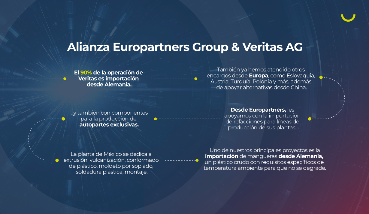 Uma tabla trae algunos datos sobre la alianza entre Europartners y Veritas AG: El 90% de la operación de Veritas es importación desde Alemania. También ya hemos atendido otros encargos desde Europa, como Eslovaquia, Austria, Turquía, Polonia y más, además de apoyar alternativas desde China. Desde Europartners, les apoyamos con la importación de refacciones para líneas de producción de sus plantas… …y también con componentes para la producción de autopartes exclusivas. La planta de México se dedica a extrusión, vulcanización, conformado de plástico, moldeo por inyección, moldeo por soplado, soldadura plástica, montaje Uno de nuestros principales proyectos es la importación de mangueras desde Alemania, un plástico crudo con requisitos específicos de temperatura ambiente para que no se degrade.