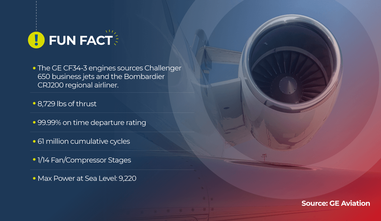 Over the piture of a GE CF34-3 turbine engine, it is written: FUN FACT: The GE CF34-3 engines sources Challenger 650 business jets and the Bombardier CRJ200 regional airliner. 8,729 lbs of thrust 99.99% on time departure rating 61 million cumulative cycles 1/14 Fan/Compressor Stages Max Power at Sea Level: 9,220 Source: GE Aviation