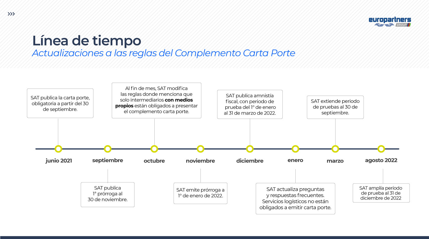 Linea del tiempo del complemento carta porte. Ahora, el periodo de pruebas va hasta el 31 de diciembre de 2022.