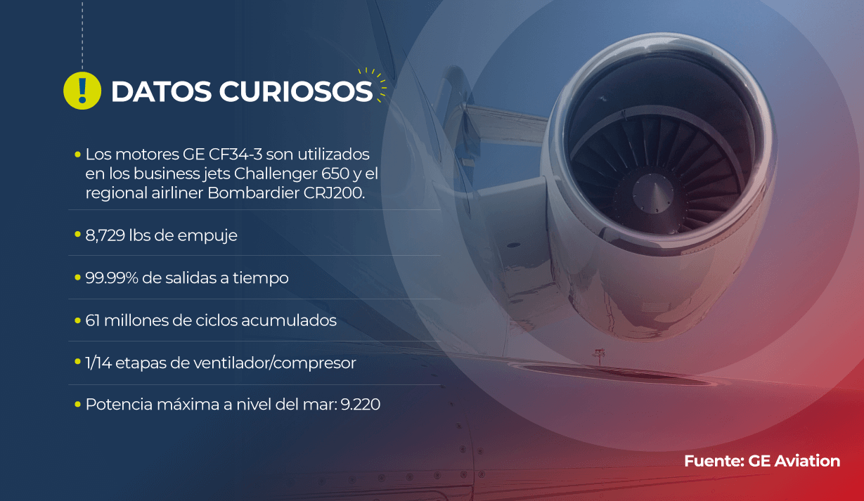 Sobre la foto de un motor turbina, está escrito: Los motores GE CF34-3 son utilizados en los business jets Challenger 650 y el regional airliner Bombardier CRJ200. 8,729 lbs de empuje 99.99% de salidas a tiempo 61 millones de ciclos acumulados 1/14 etapas de ventilador/compresor Potencia máxima a nivel del mar: 9.220 Fuente: GE Aviation