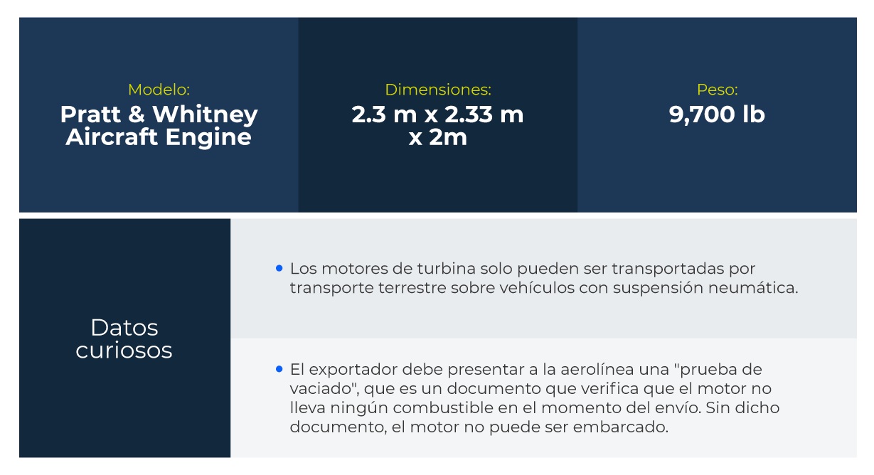 Hay cuatro datos curiosos sobre el motor Pratt & Whitney de la historia de éxito de hoy, plasmados sobre una tabla azul: 1. Sus dimensiones son de 160 por 90 por 95 pulgadas. 2. Su peso es de 9,700 libras. 3. Las turbinas solo pueden ser transportadas por vía terrestre sobre vehículos con suspensión neumática. 4. El exportador debe presentar a la aerolínea una "prueba de vaciado", que es un documento que verifica que el motor no lleva ningún combustible en el momento del envío. Sin dicho documento, el motor no puede ser transportado.   