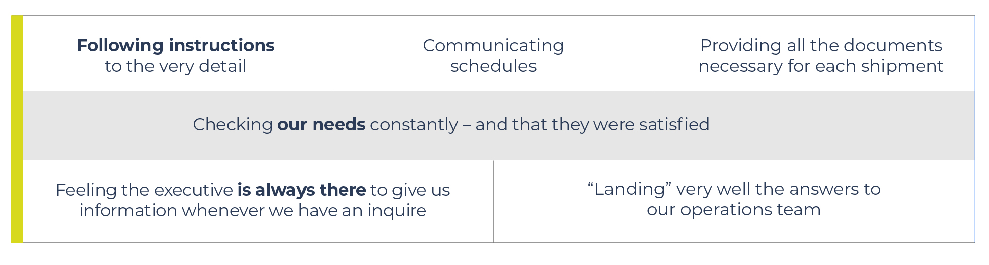 The values that led Europartners being recognized as best cargo carrier for ZKW are Following instructions to the very detail, Communicating schedules, Providing all the documents necessary for each shipment, Checking our needs constantly – and that they were satisfied, Feeling the executive is always there to give us information whenever we have an inquire “Landing” very well the answers to our operations team