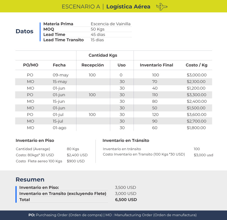 En una tabla están los costos de inventario en piso y en tránsito, al elegir el transporte aéreo. La suma total es de 6,500 dólares.