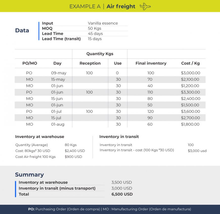 Stock optimization with air freight services
