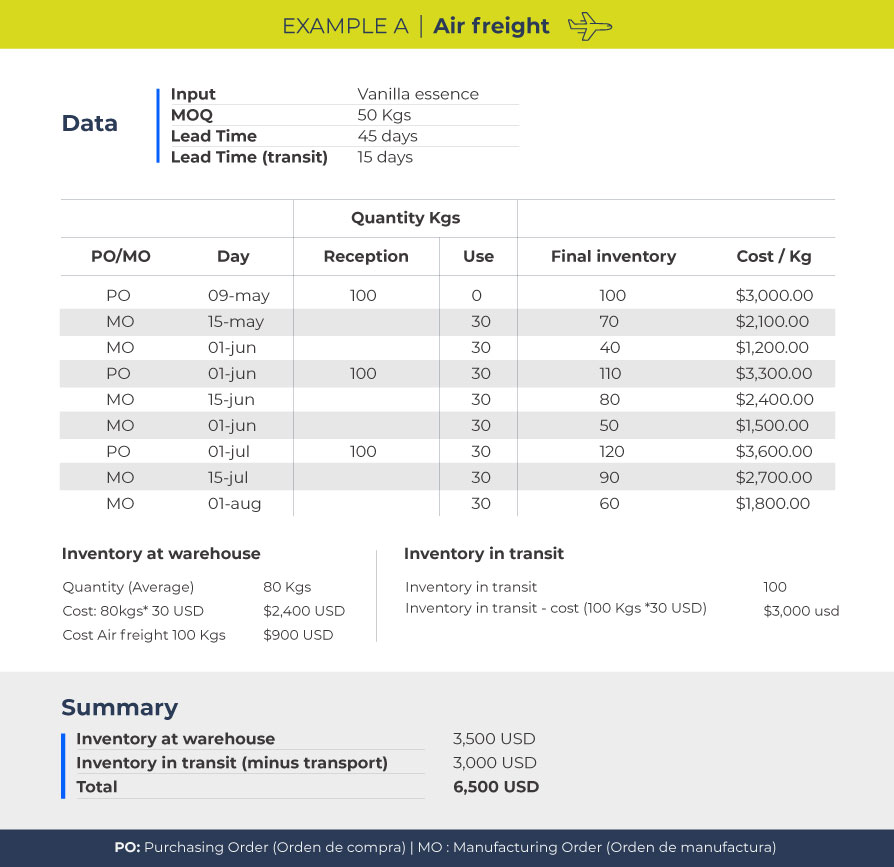 We have organized in a sheet the costs of having the stock at the warehouse and in transit and added the transportation costs if the client decides to use air freight services. The total is 6500 dollars.