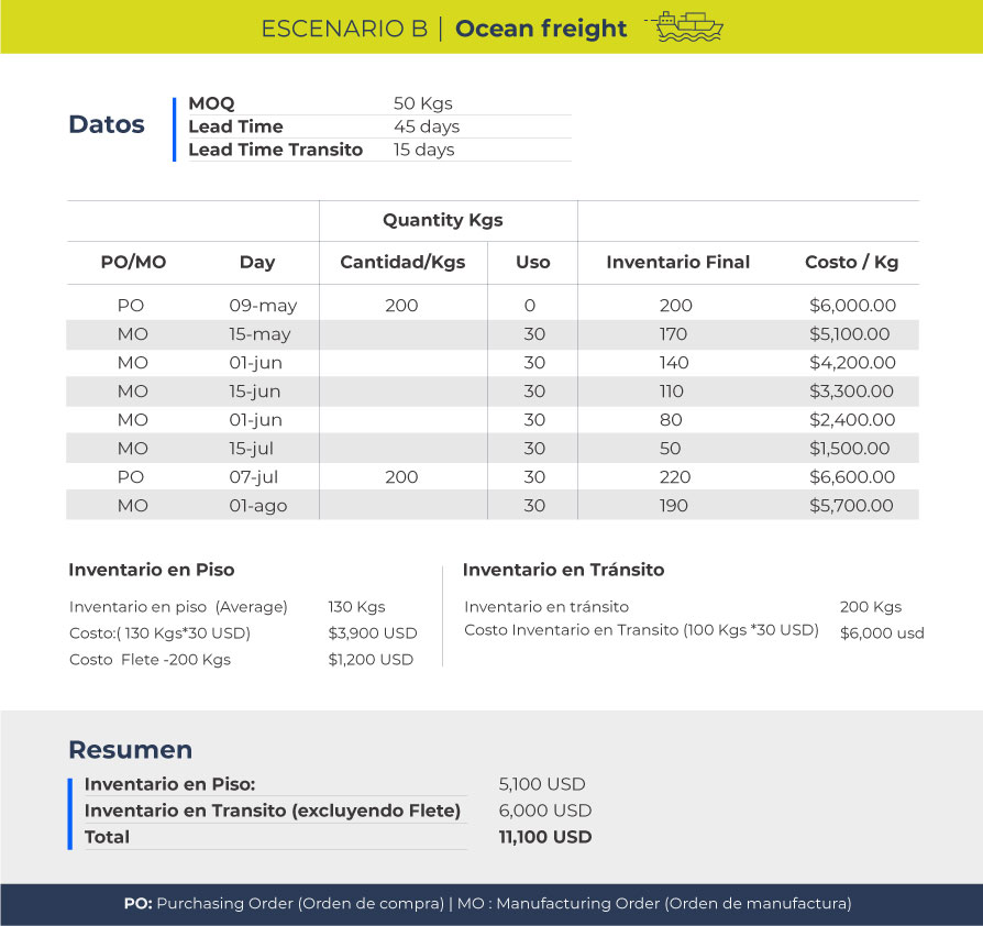 We have organized in a sheet the costs of having the stock at the warehouse and in transit and added the transportation costs if the client decides to use ocean freight services. The total is 11100 dollars.