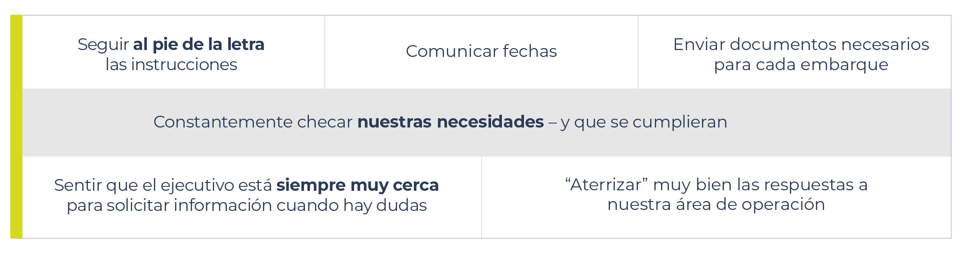 En una tabla están la lista de valores que Europartners ofrece a ZKW como transportista de carga: Seguir al pie de la letra las instrucciones, Comunicar fechas, Enviar documentos necesarios para cada embarque, Constantemente checar nuestras necesidades – y que se cumplieran, Sentir que el ejecutivo está siempre muy cerca para solicitar información cuando hay dudas, “Aterrizar” muy bien las respuestas a nuestra área de operación.